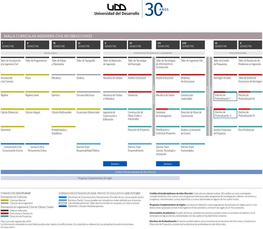 Carrera De Ingenieria Civil En Obras Civiles Admision 2018 Udd