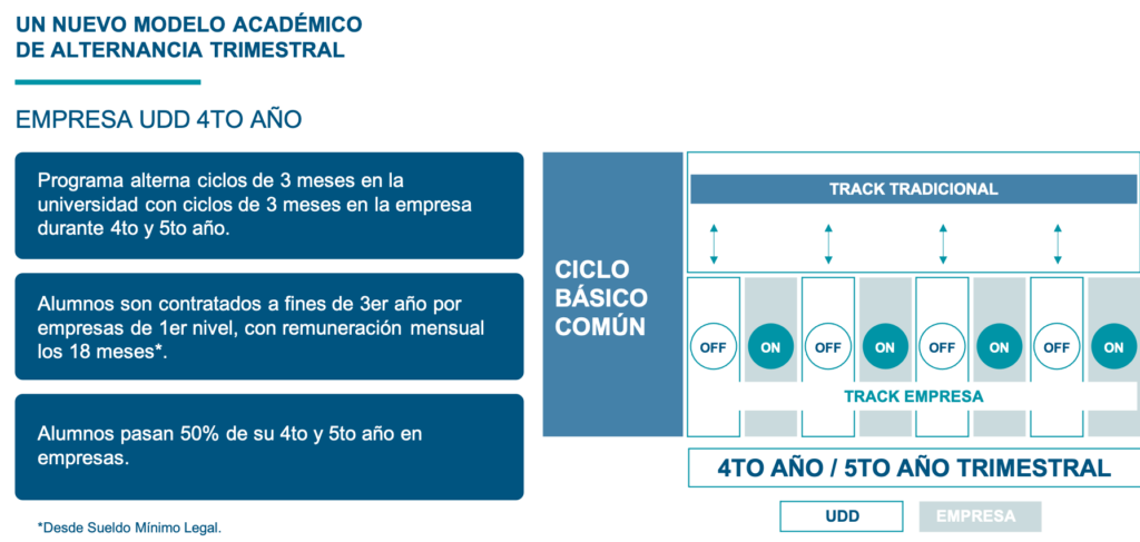 Diagrama del modelo ICLAE de Ingeniería Civil Industrial: alternancia trimestral entre universidad y empresa durante 4to y 5to año.